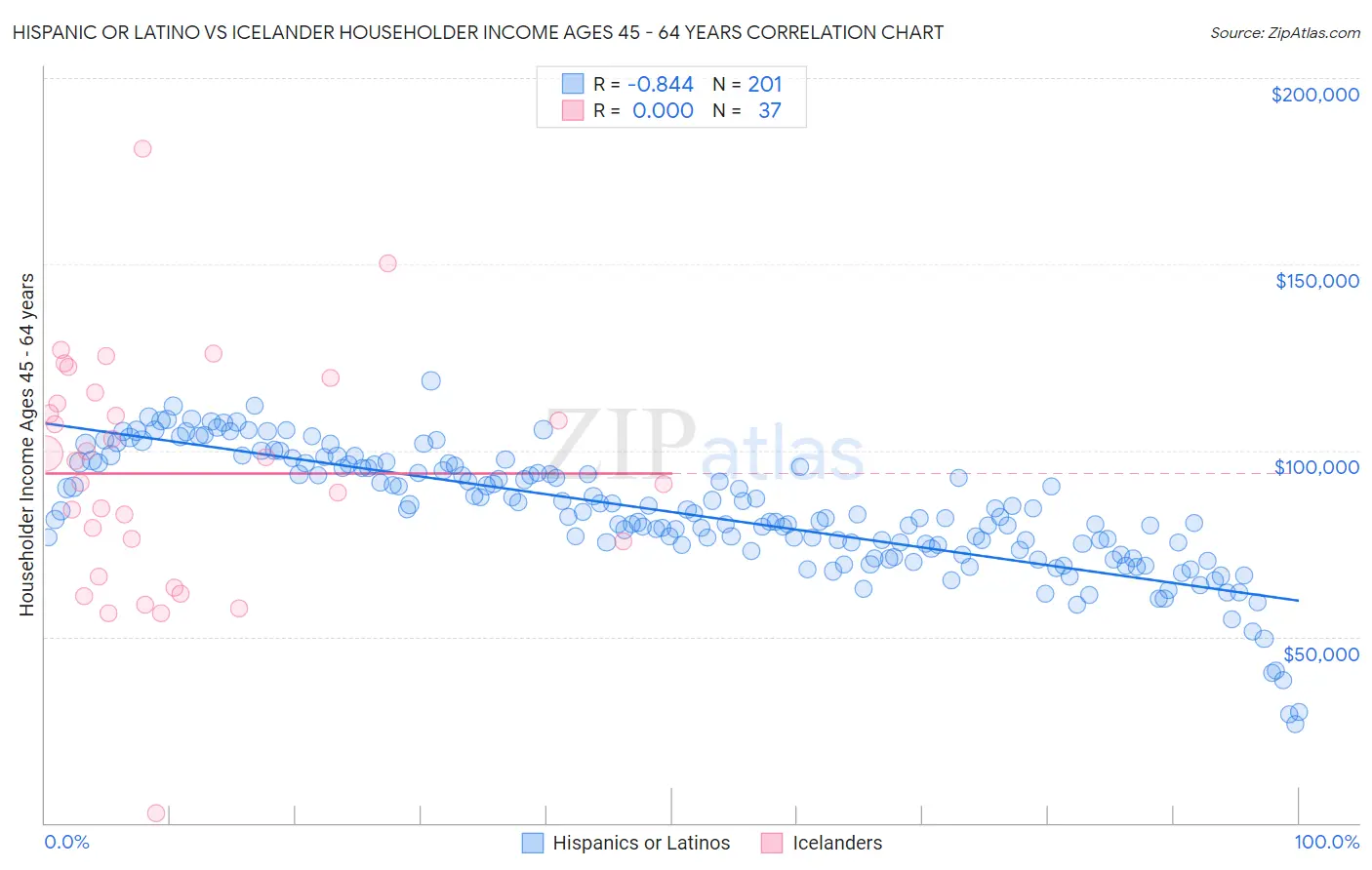 Hispanic or Latino vs Icelander Householder Income Ages 45 - 64 years