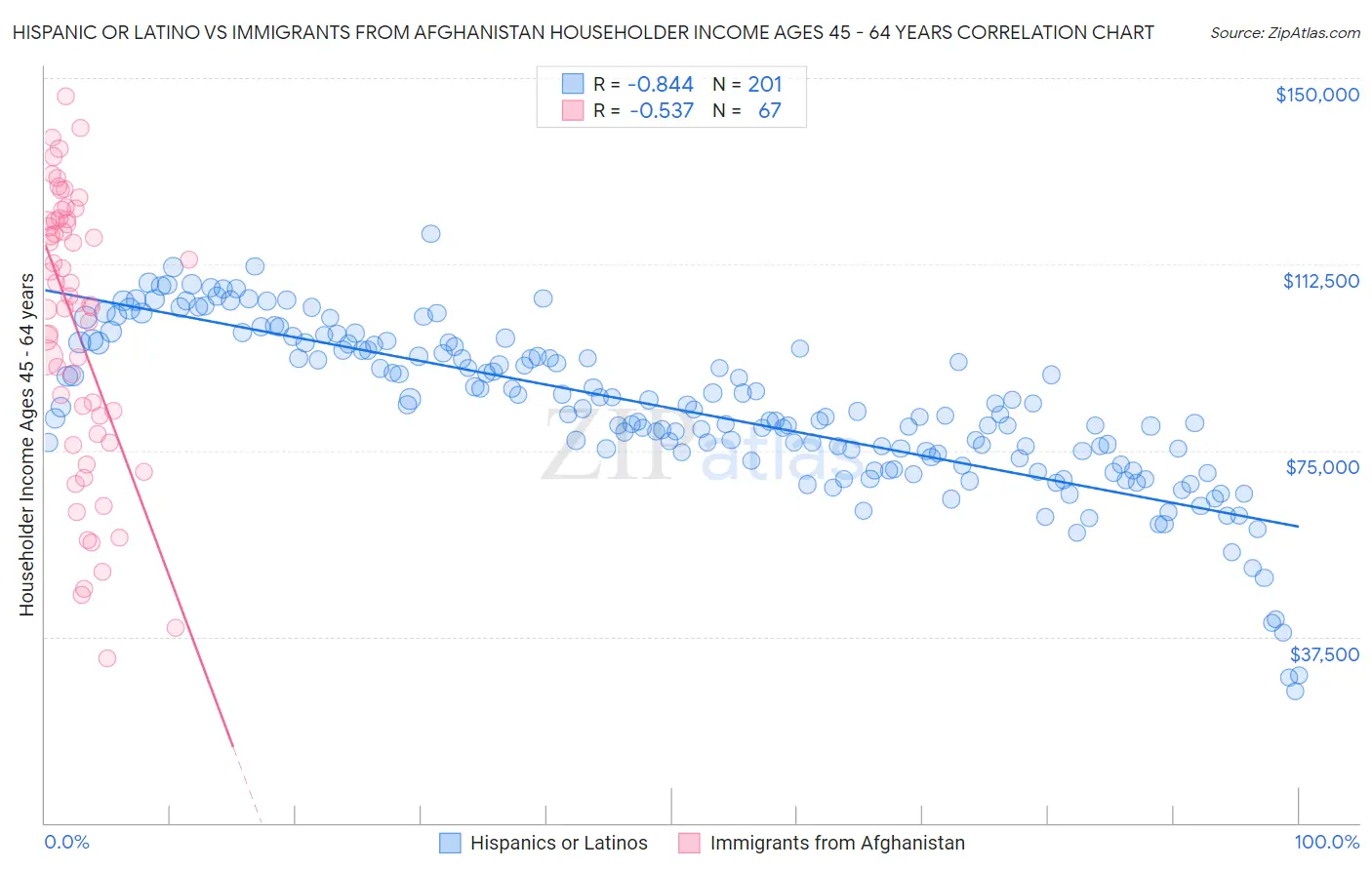 Hispanic or Latino vs Immigrants from Afghanistan Householder Income Ages 45 - 64 years