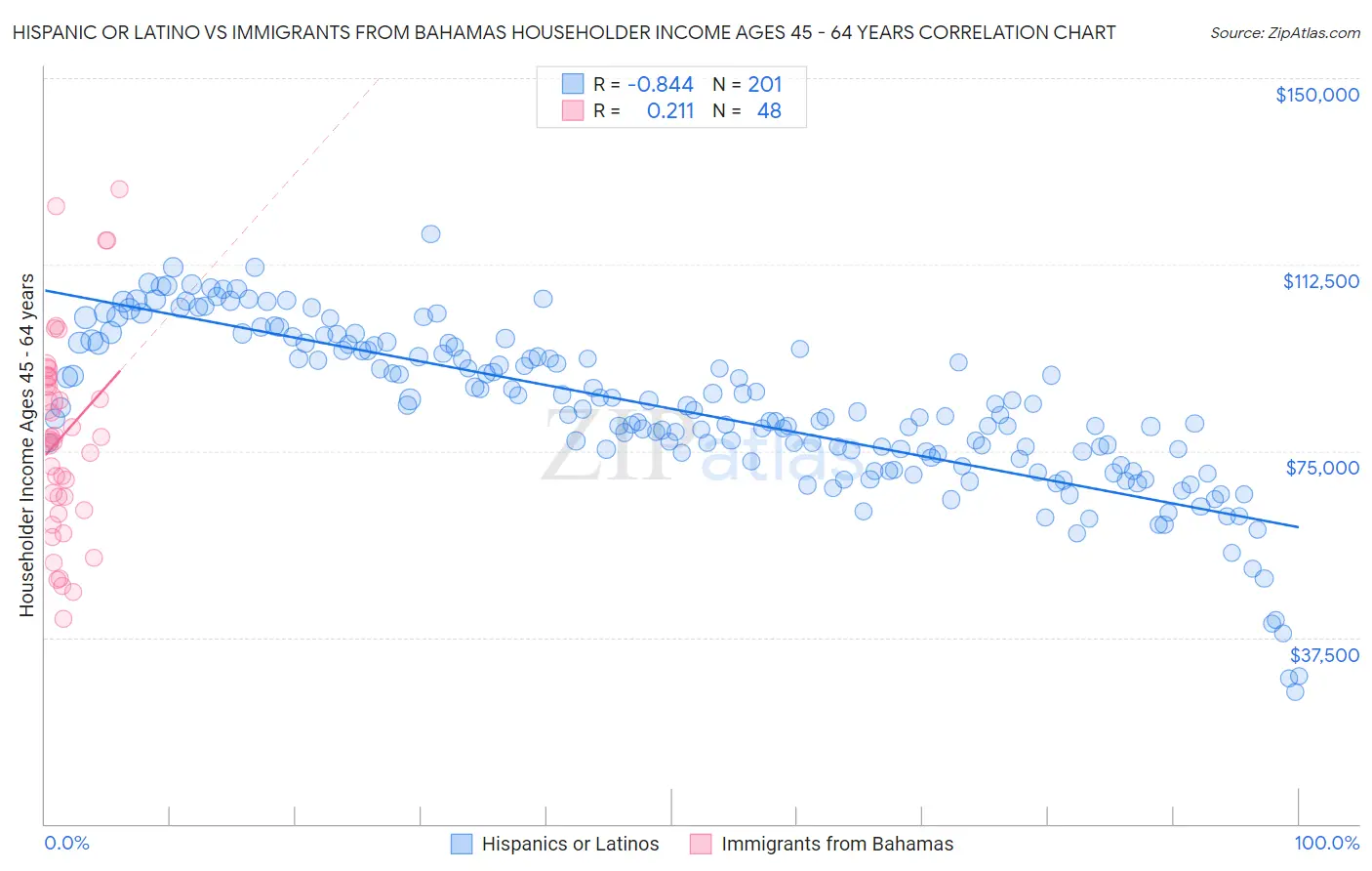 Hispanic or Latino vs Immigrants from Bahamas Householder Income Ages 45 - 64 years