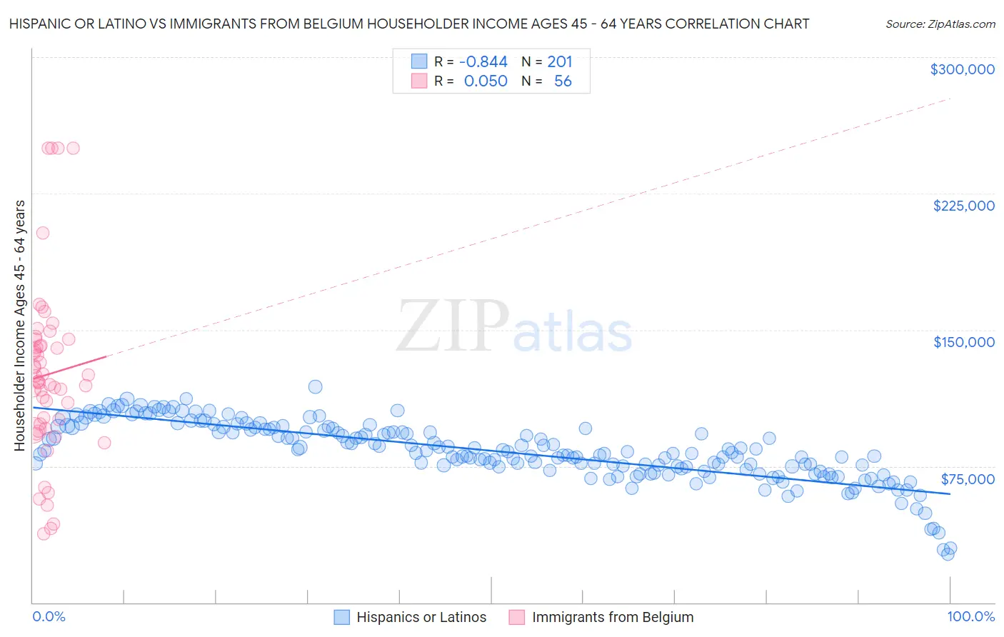 Hispanic or Latino vs Immigrants from Belgium Householder Income Ages 45 - 64 years