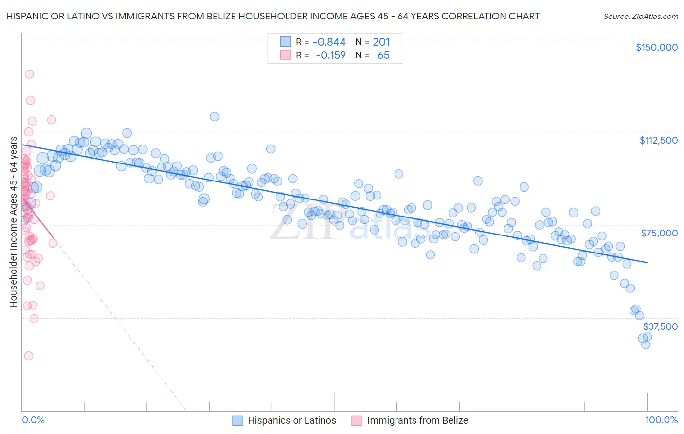 Hispanic or Latino vs Immigrants from Belize Householder Income Ages 45 - 64 years