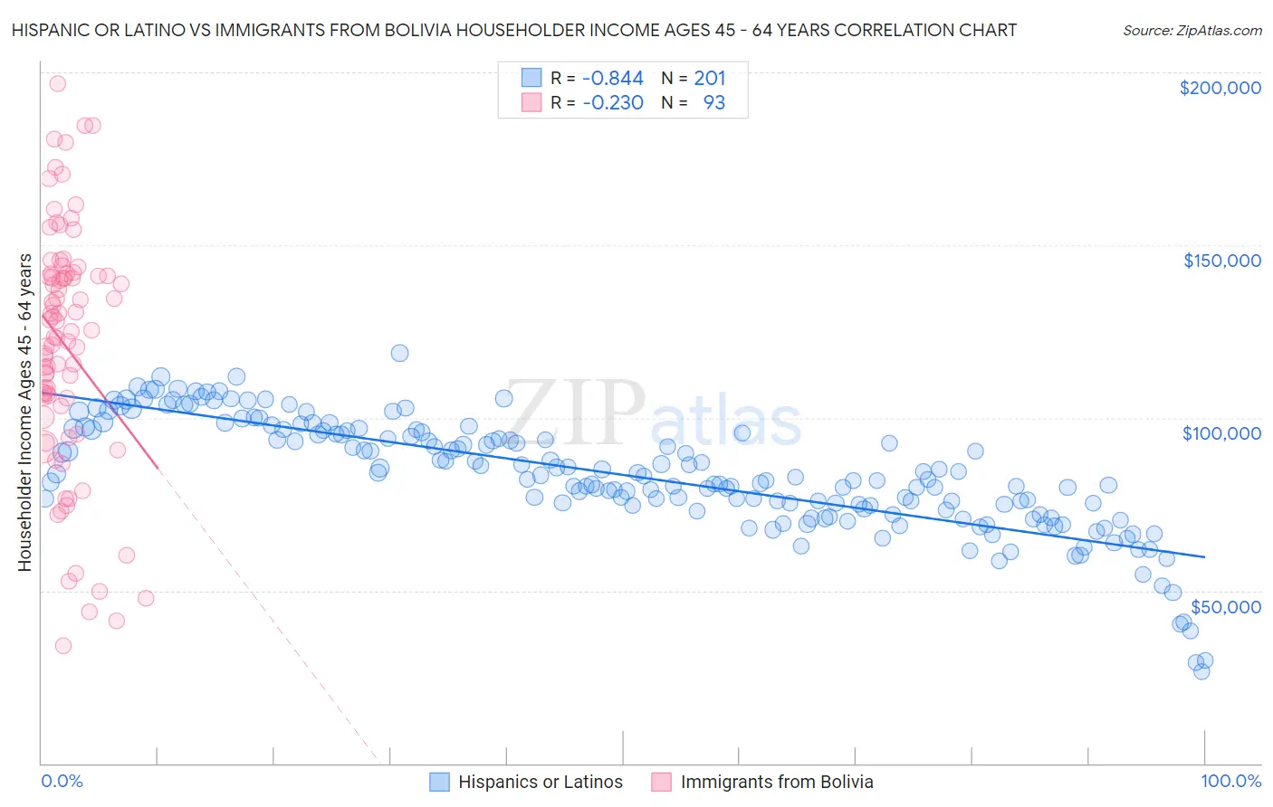 Hispanic or Latino vs Immigrants from Bolivia Householder Income Ages 45 - 64 years