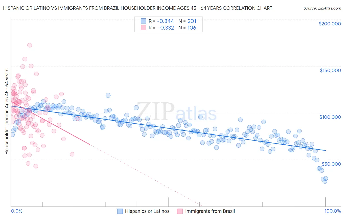 Hispanic or Latino vs Immigrants from Brazil Householder Income Ages 45 - 64 years