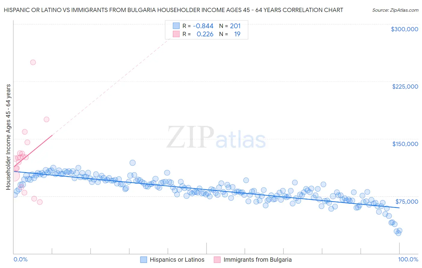 Hispanic or Latino vs Immigrants from Bulgaria Householder Income Ages 45 - 64 years