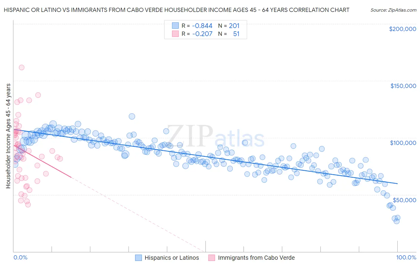 Hispanic or Latino vs Immigrants from Cabo Verde Householder Income Ages 45 - 64 years