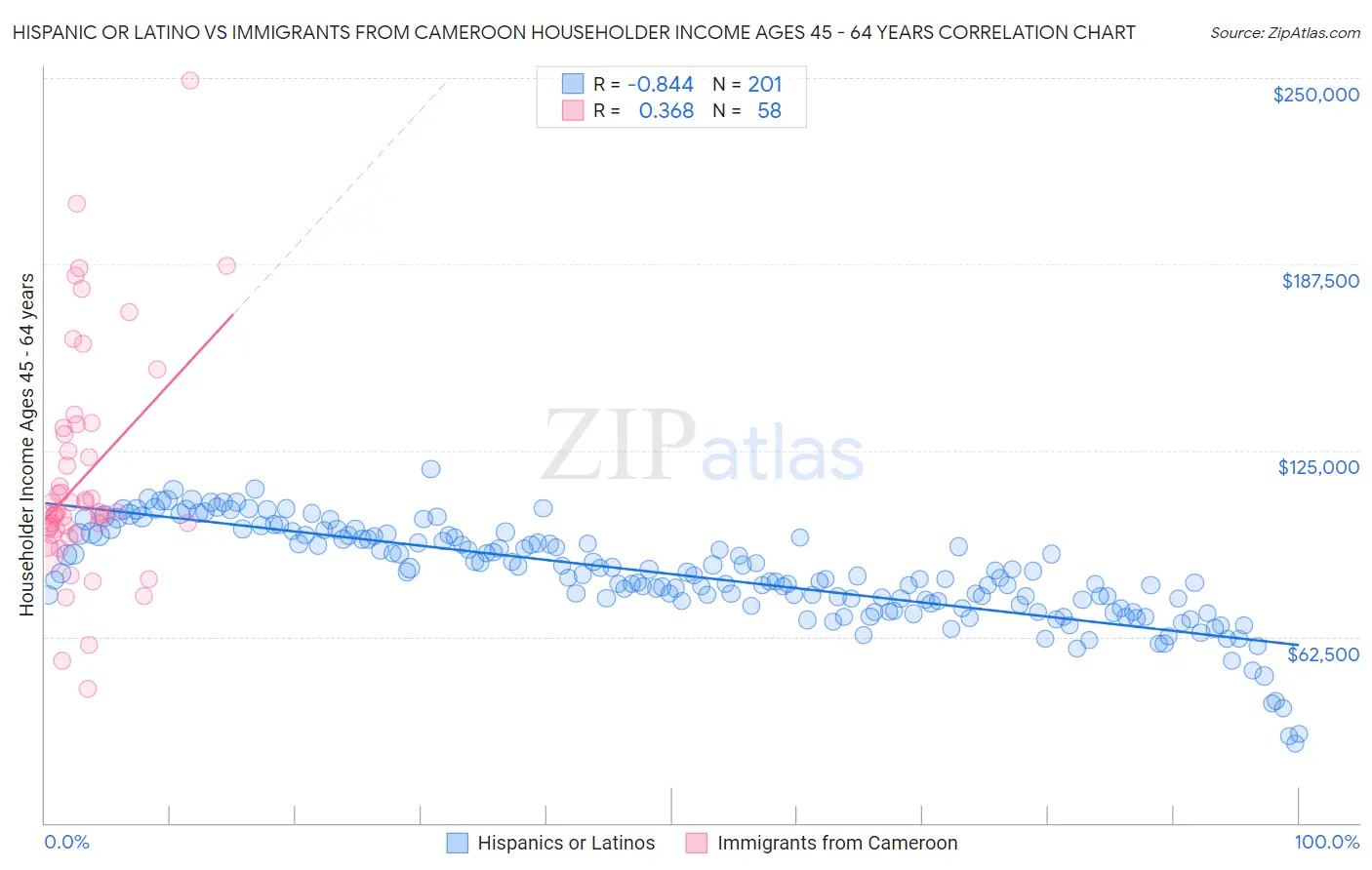 Hispanic or Latino vs Immigrants from Cameroon Householder Income Ages 45 - 64 years