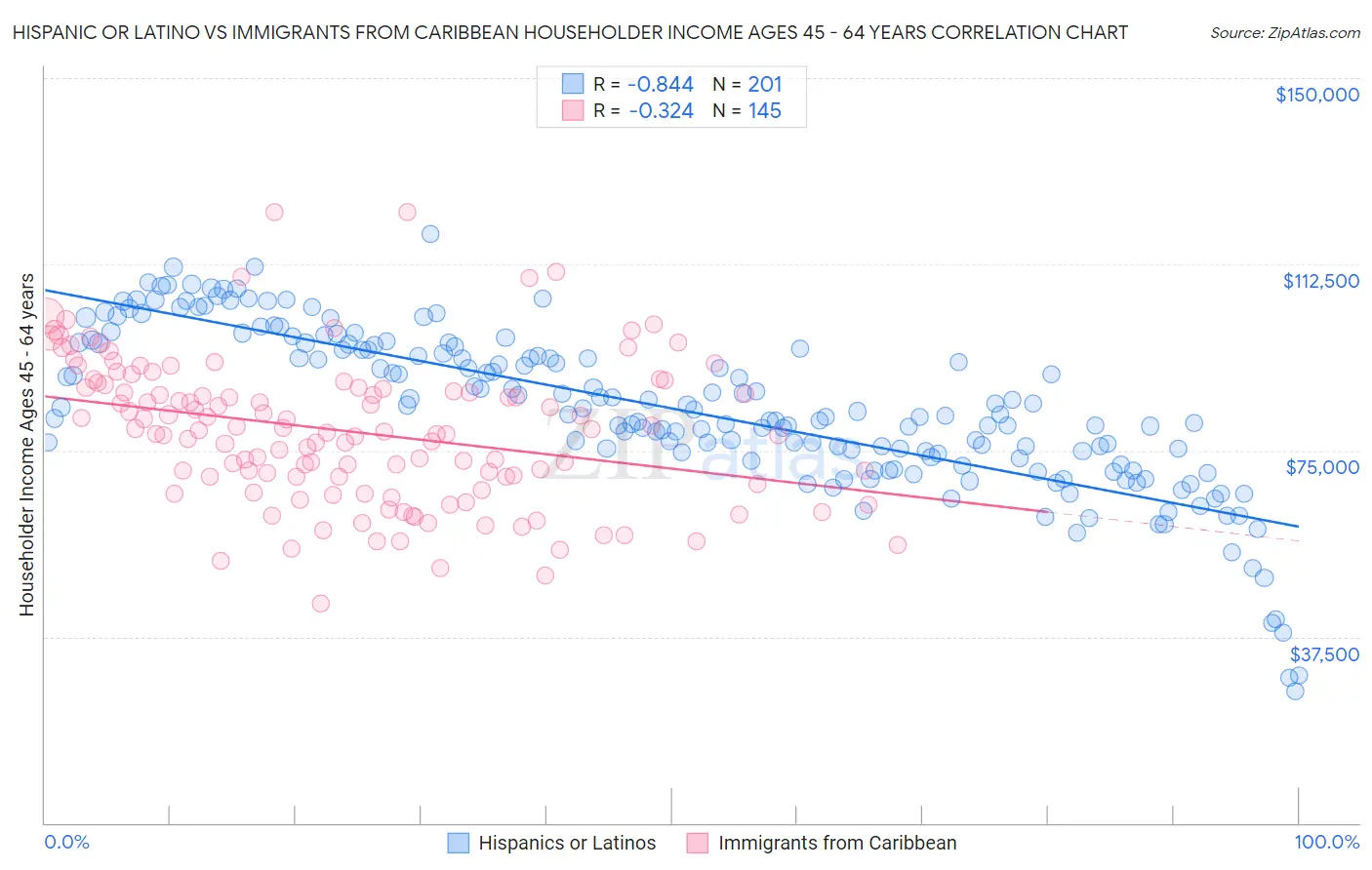 Hispanic or Latino vs Immigrants from Caribbean Householder Income Ages 45 - 64 years