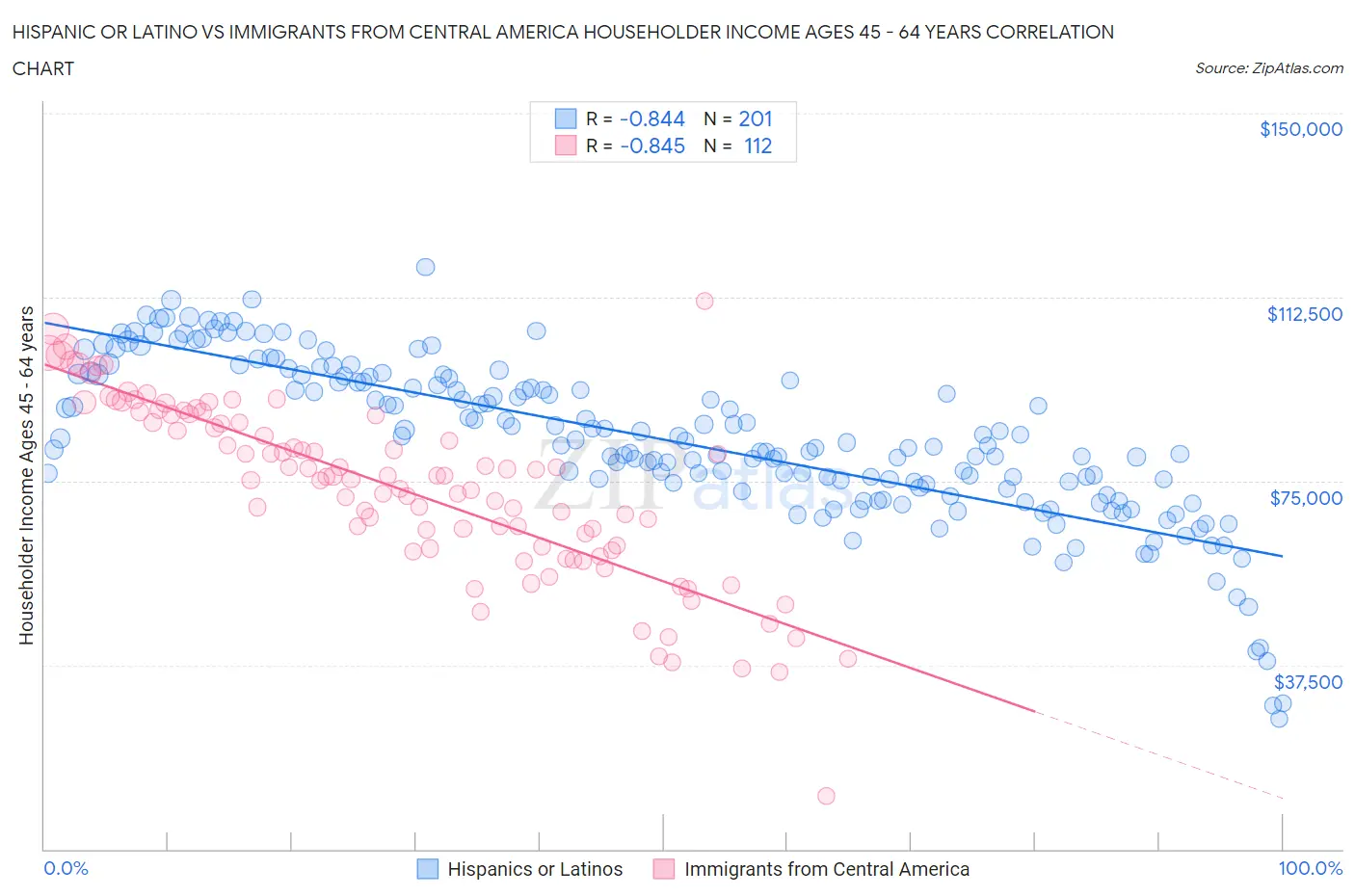 Hispanic or Latino vs Immigrants from Central America Householder Income Ages 45 - 64 years