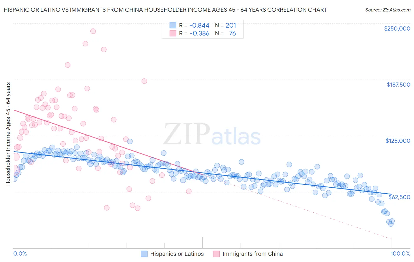Hispanic or Latino vs Immigrants from China Householder Income Ages 45 - 64 years