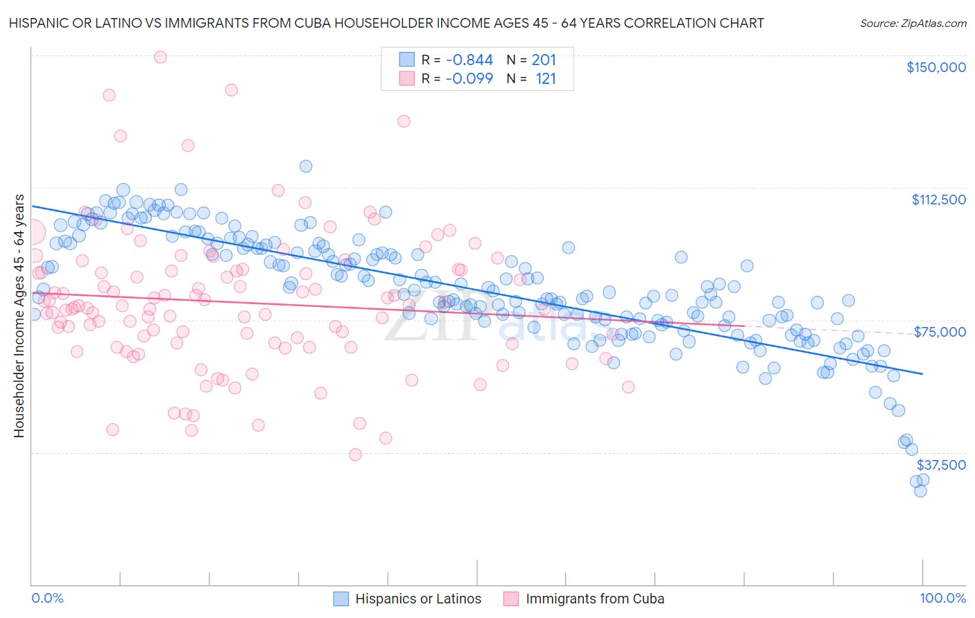 Hispanic or Latino vs Immigrants from Cuba Householder Income Ages 45 - 64 years