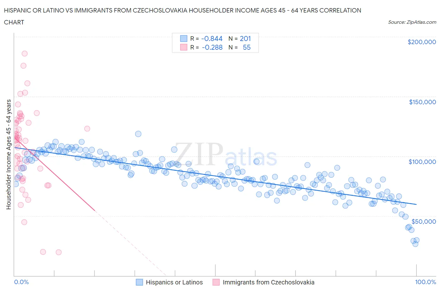 Hispanic or Latino vs Immigrants from Czechoslovakia Householder Income Ages 45 - 64 years