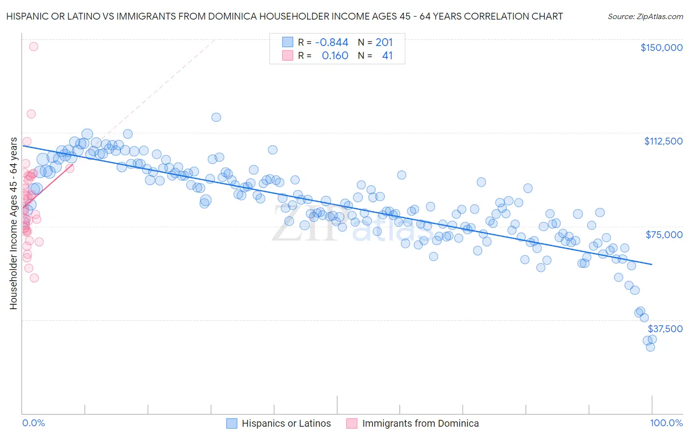 Hispanic or Latino vs Immigrants from Dominica Householder Income Ages 45 - 64 years