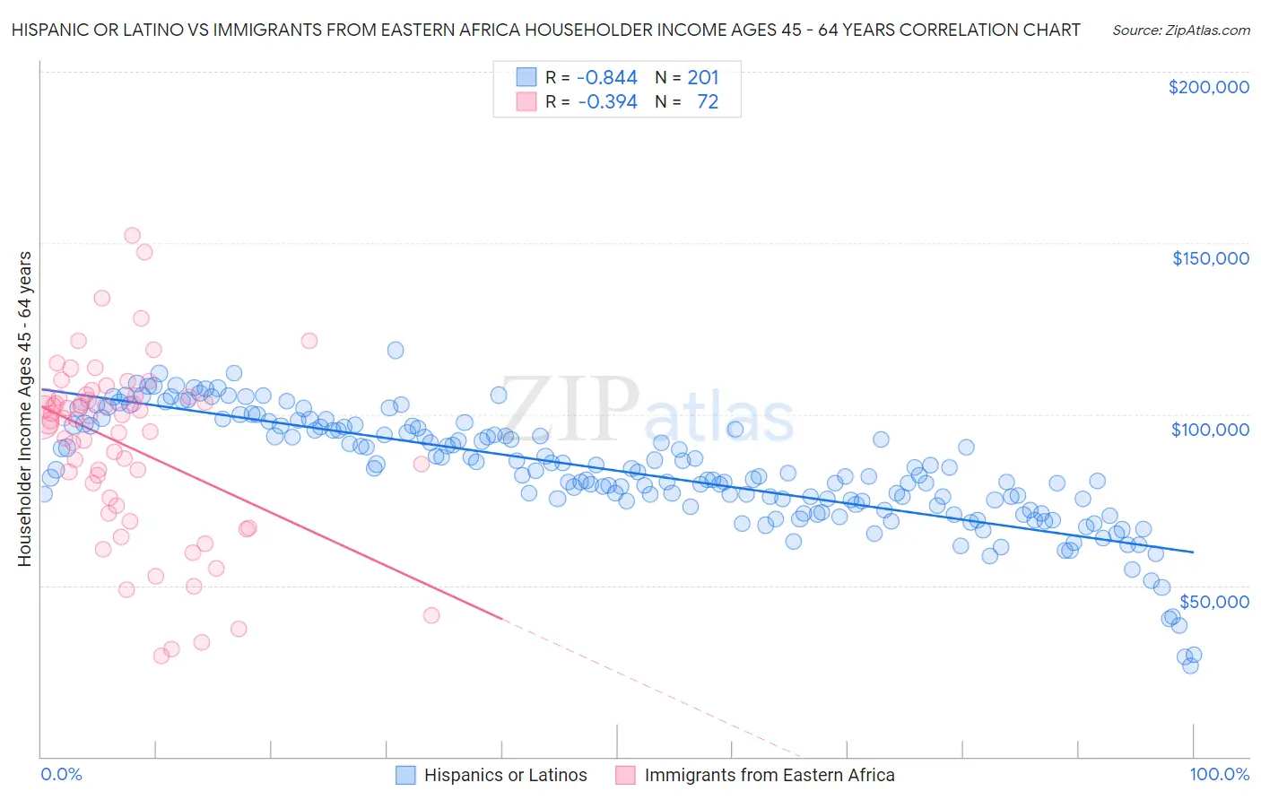 Hispanic or Latino vs Immigrants from Eastern Africa Householder Income Ages 45 - 64 years
