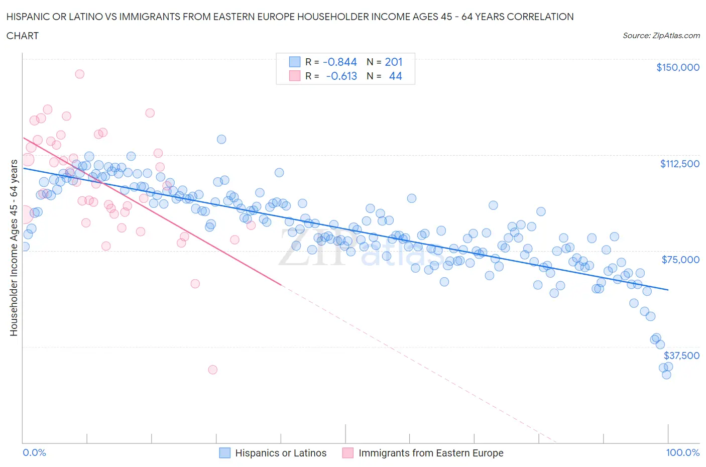 Hispanic or Latino vs Immigrants from Eastern Europe Householder Income Ages 45 - 64 years