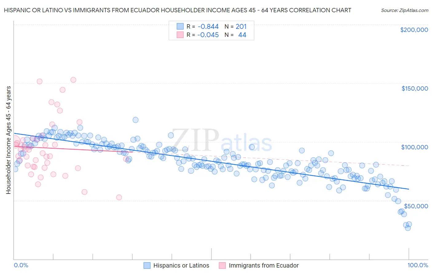 Hispanic or Latino vs Immigrants from Ecuador Householder Income Ages 45 - 64 years