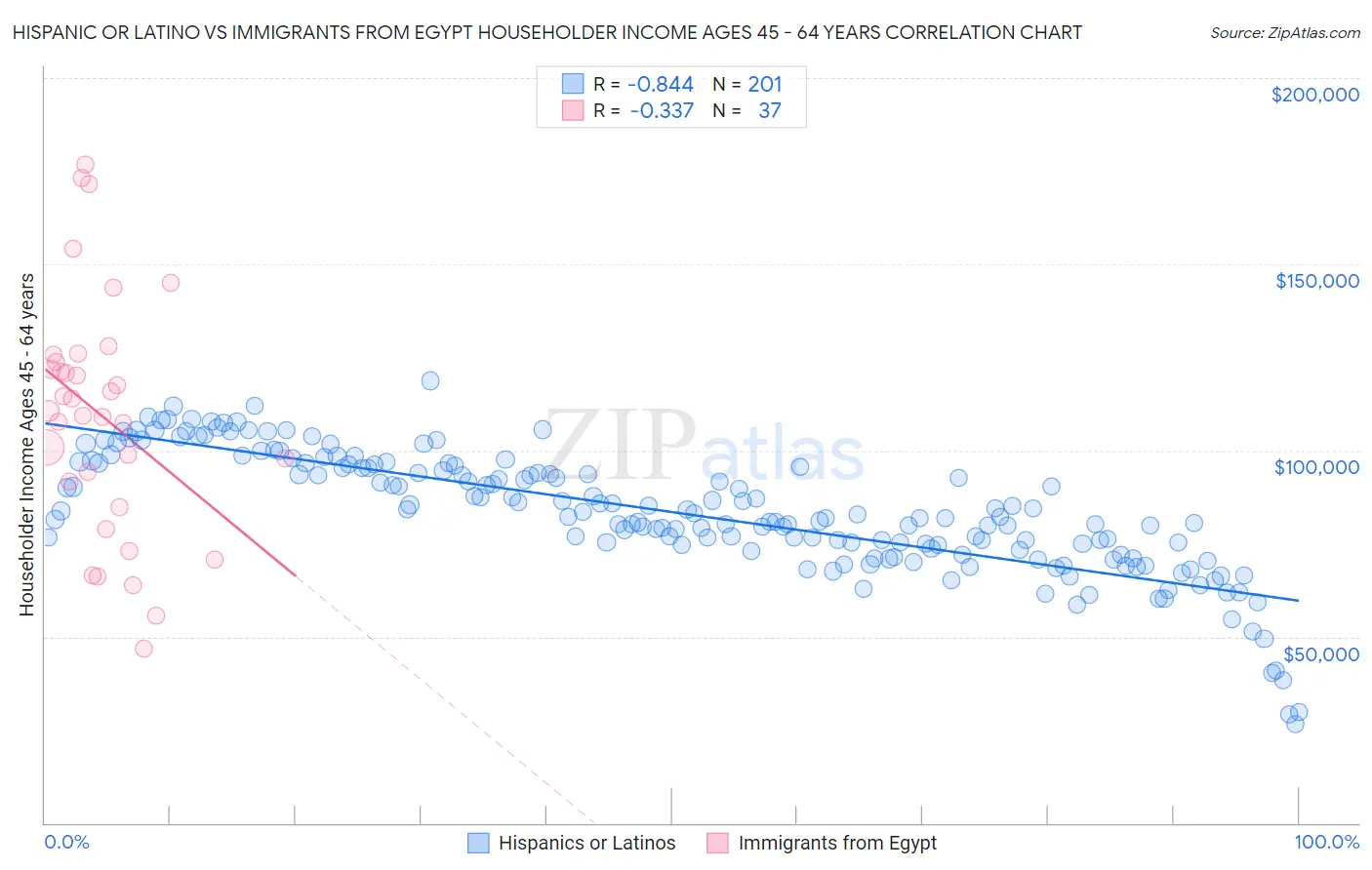 Hispanic or Latino vs Immigrants from Egypt Householder Income Ages 45 - 64 years