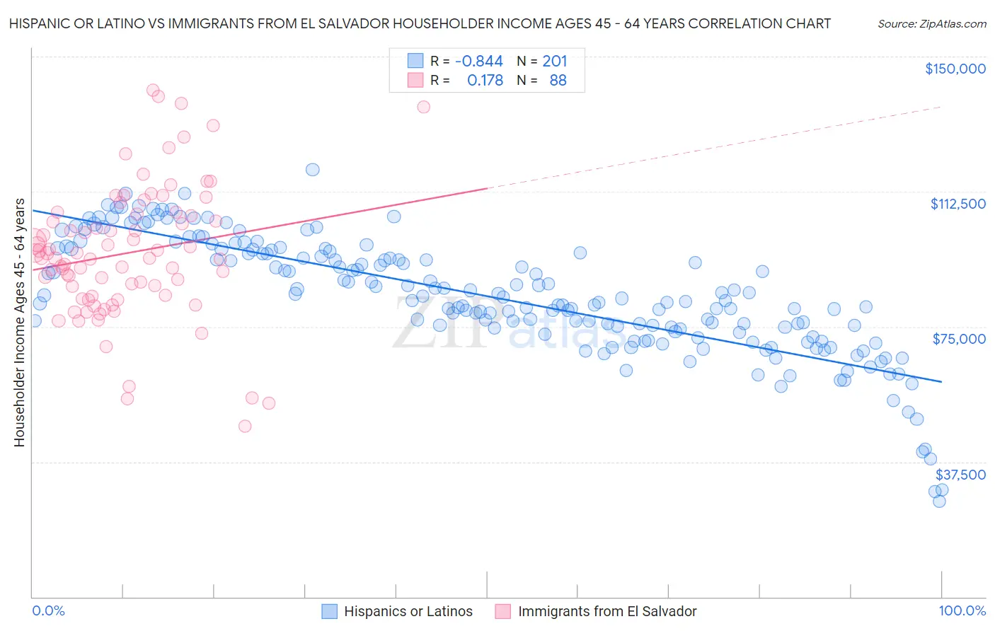 Hispanic or Latino vs Immigrants from El Salvador Householder Income Ages 45 - 64 years