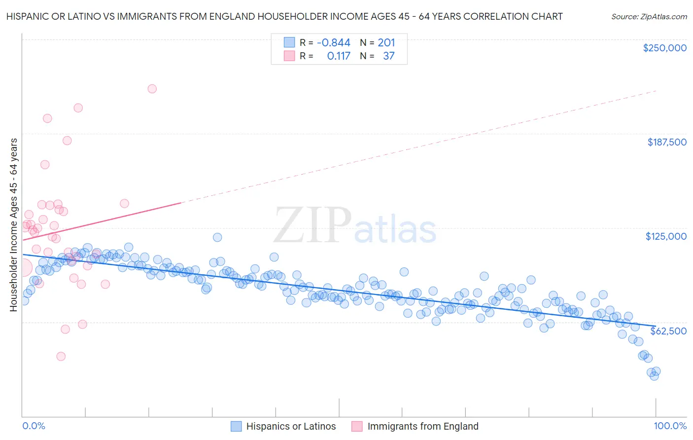 Hispanic or Latino vs Immigrants from England Householder Income Ages 45 - 64 years