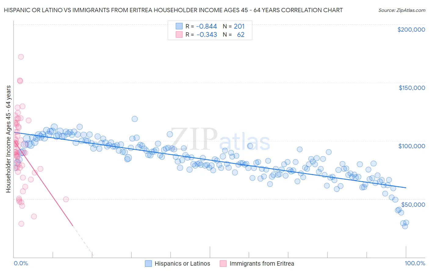 Hispanic or Latino vs Immigrants from Eritrea Householder Income Ages 45 - 64 years