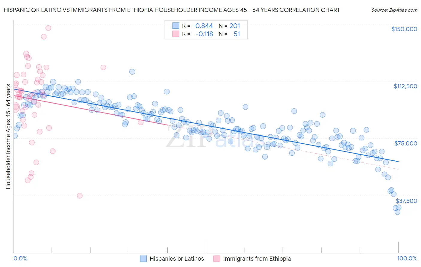 Hispanic or Latino vs Immigrants from Ethiopia Householder Income Ages 45 - 64 years