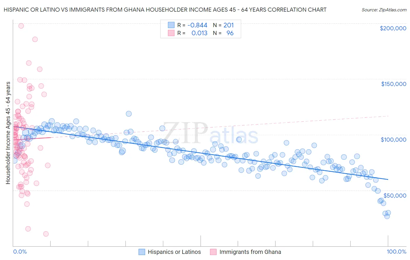 Hispanic or Latino vs Immigrants from Ghana Householder Income Ages 45 - 64 years