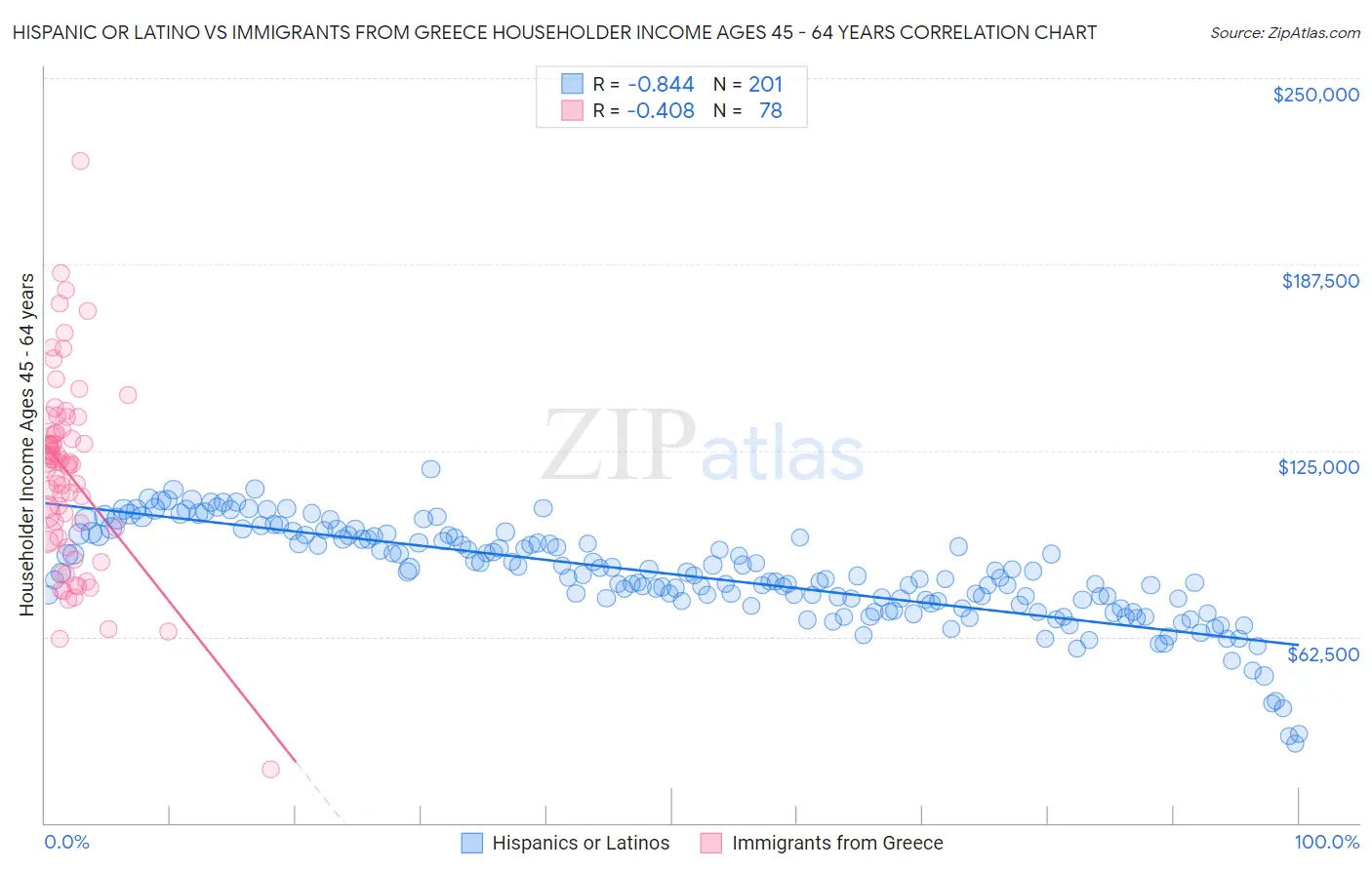 Hispanic or Latino vs Immigrants from Greece Householder Income Ages 45 - 64 years