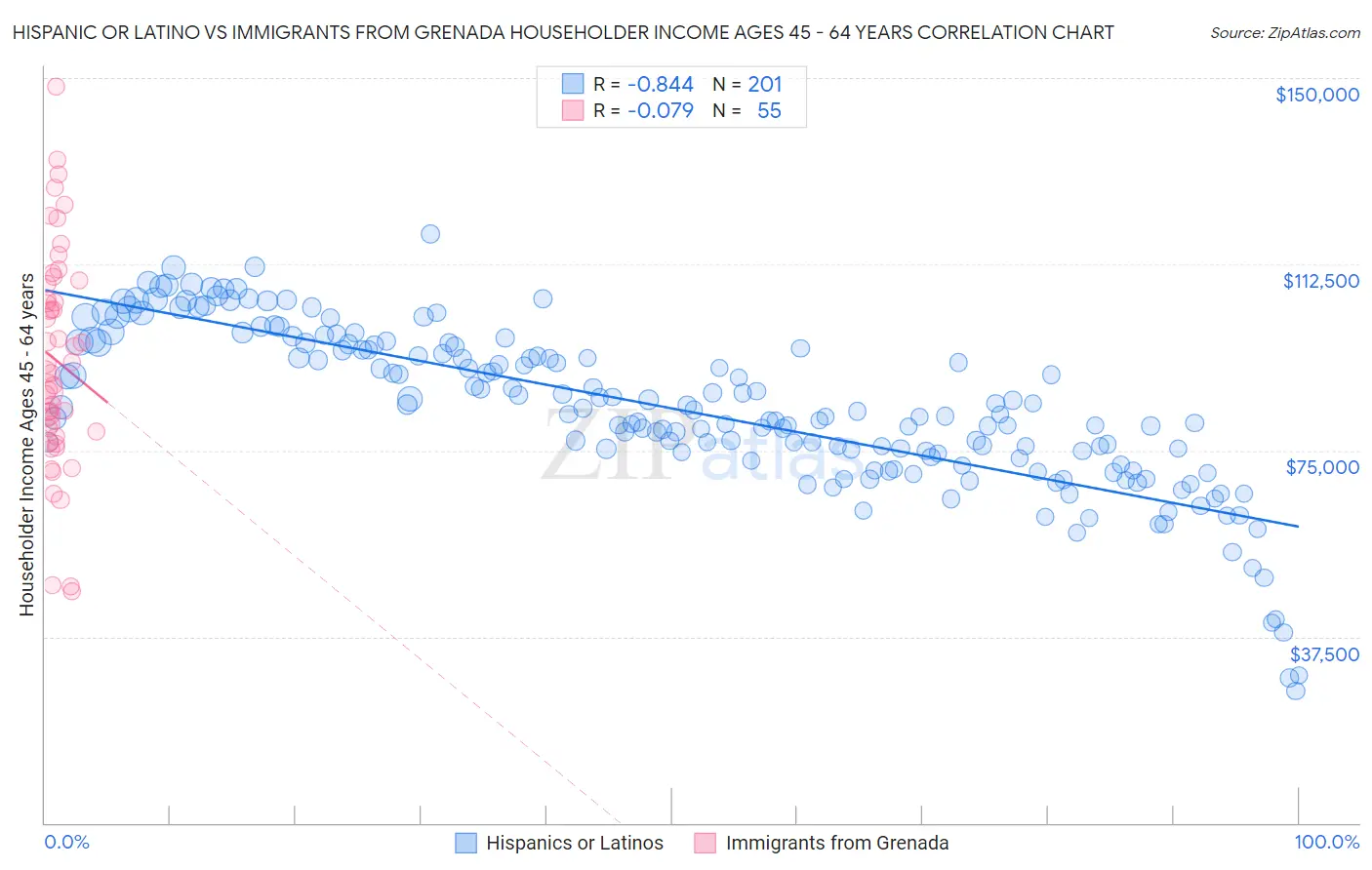Hispanic or Latino vs Immigrants from Grenada Householder Income Ages 45 - 64 years