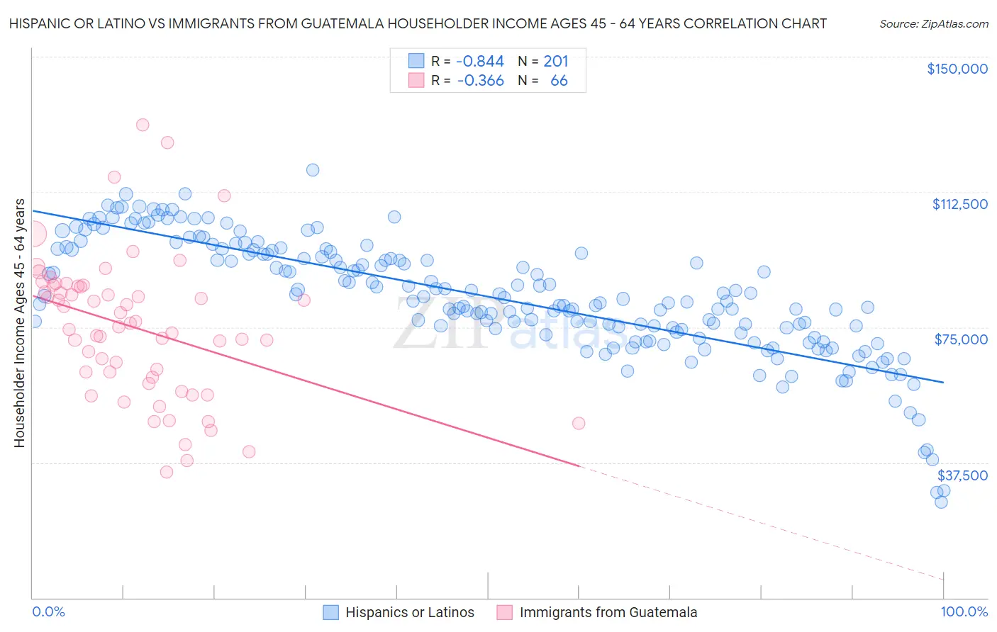 Hispanic or Latino vs Immigrants from Guatemala Householder Income Ages 45 - 64 years