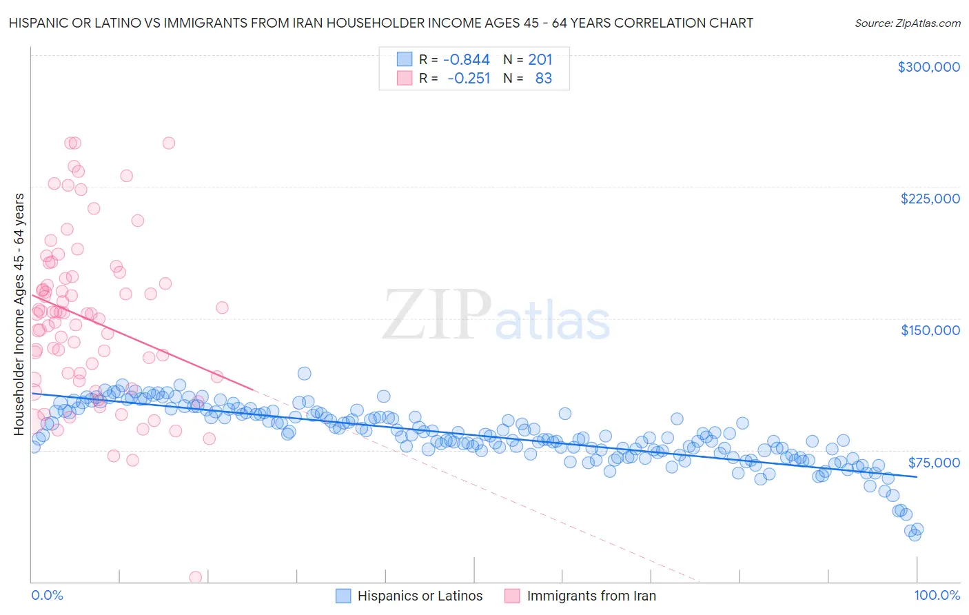 Hispanic or Latino vs Immigrants from Iran Householder Income Ages 45 - 64 years