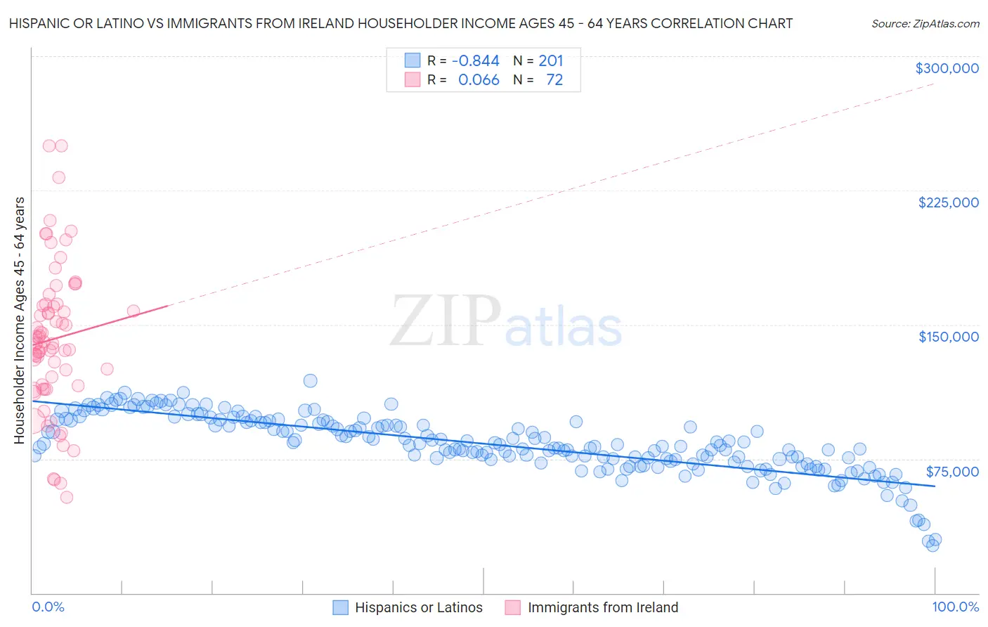 Hispanic or Latino vs Immigrants from Ireland Householder Income Ages 45 - 64 years