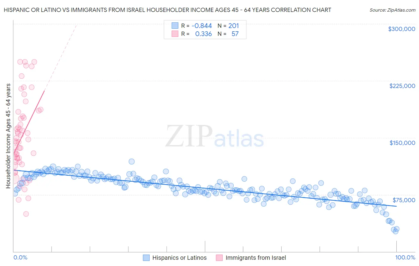 Hispanic or Latino vs Immigrants from Israel Householder Income Ages 45 - 64 years