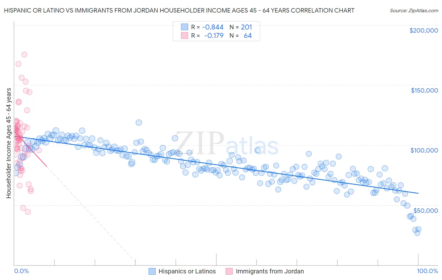 Hispanic or Latino vs Immigrants from Jordan Householder Income Ages 45 - 64 years