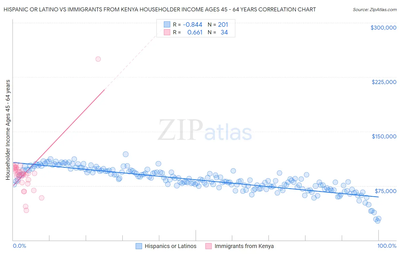 Hispanic or Latino vs Immigrants from Kenya Householder Income Ages 45 - 64 years