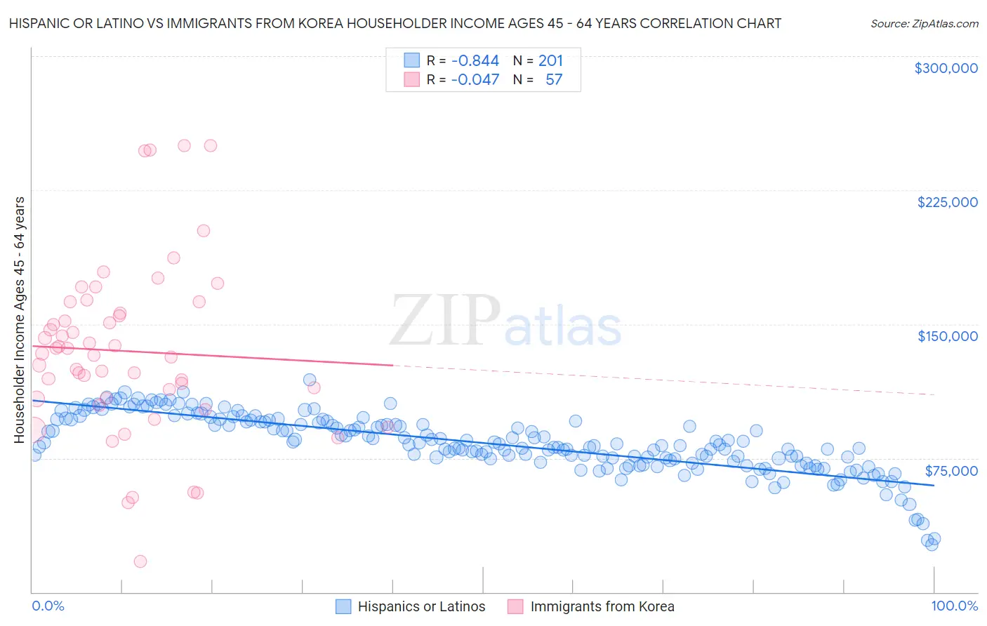 Hispanic or Latino vs Immigrants from Korea Householder Income Ages 45 - 64 years