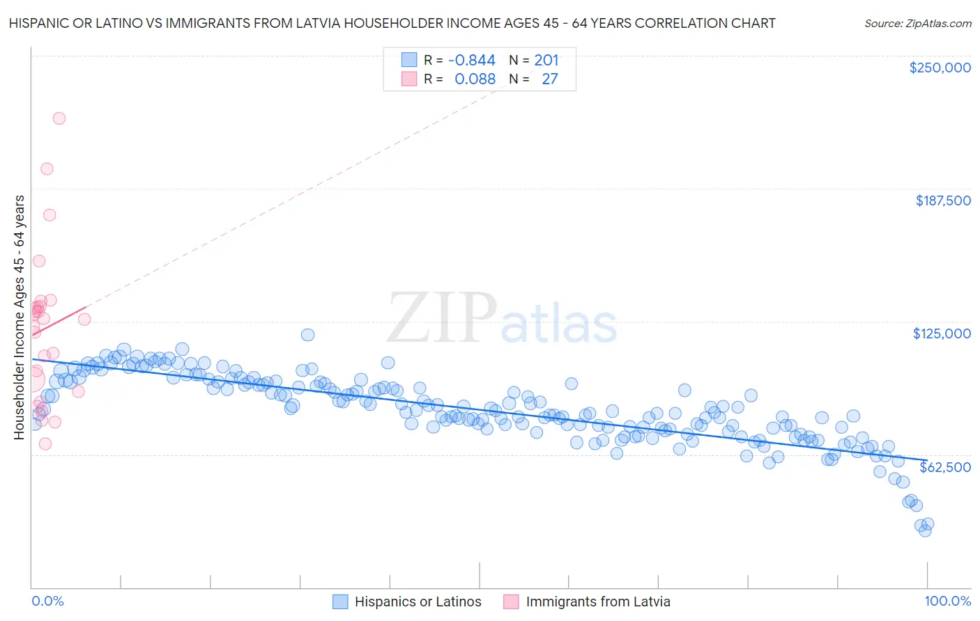 Hispanic or Latino vs Immigrants from Latvia Householder Income Ages 45 - 64 years