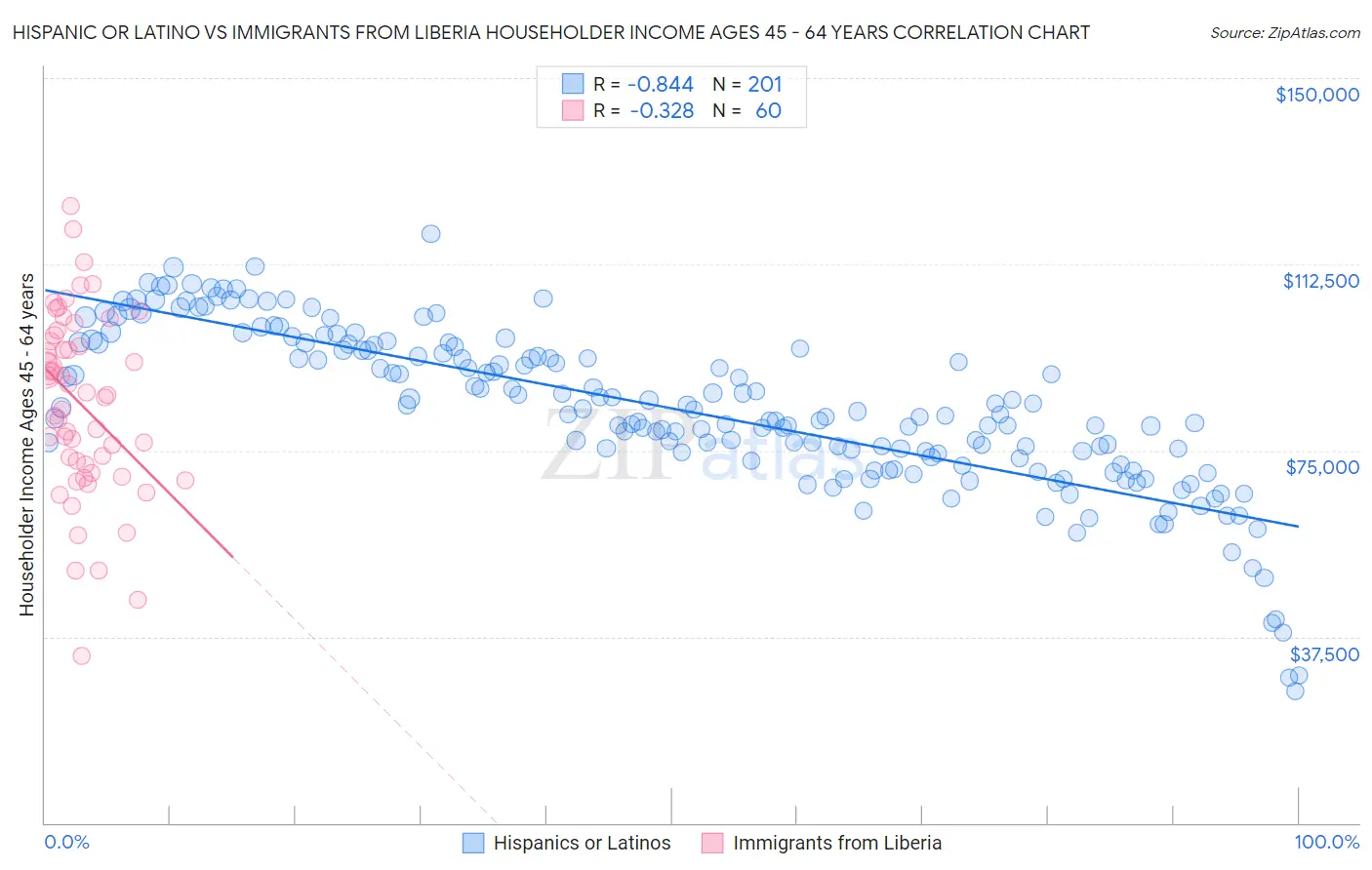 Hispanic or Latino vs Immigrants from Liberia Householder Income Ages 45 - 64 years