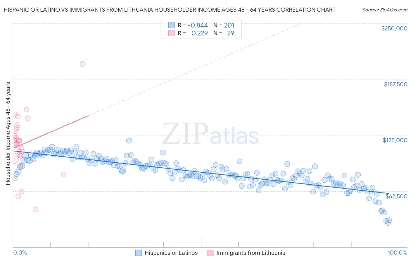 Hispanic or Latino vs Immigrants from Lithuania Householder Income Ages 45 - 64 years