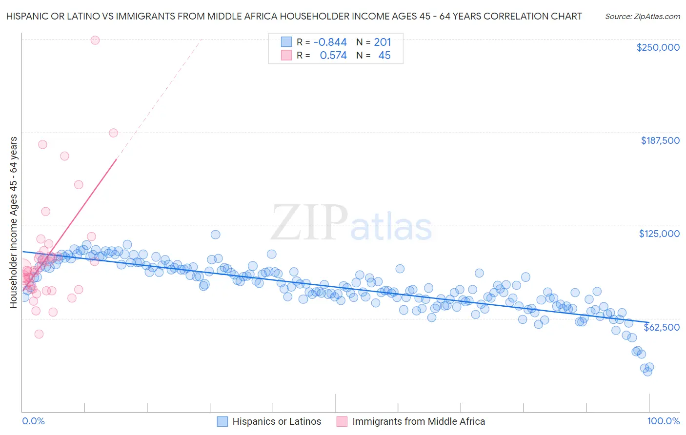 Hispanic or Latino vs Immigrants from Middle Africa Householder Income Ages 45 - 64 years