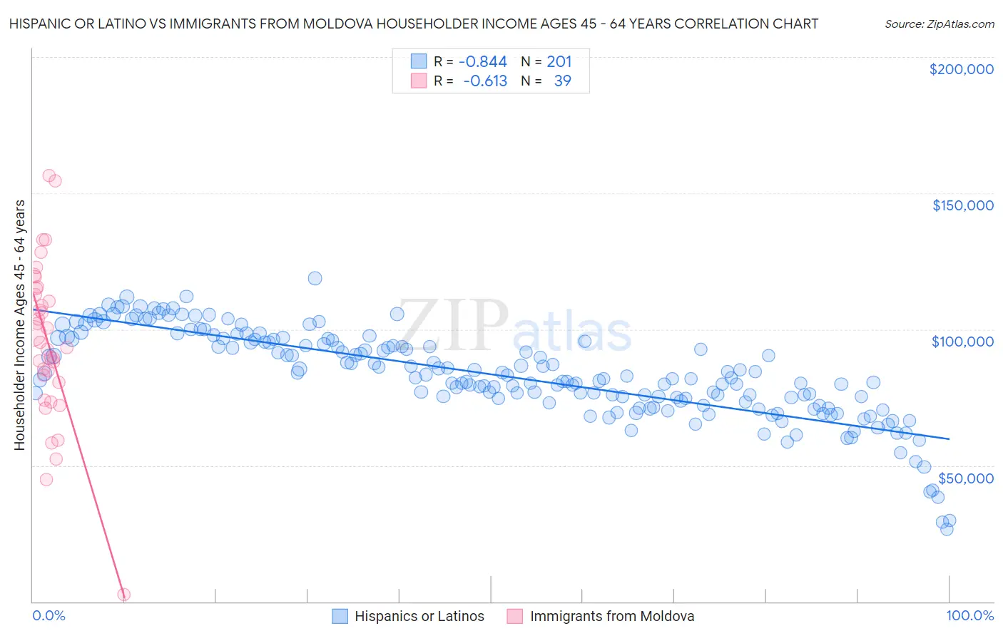 Hispanic or Latino vs Immigrants from Moldova Householder Income Ages 45 - 64 years