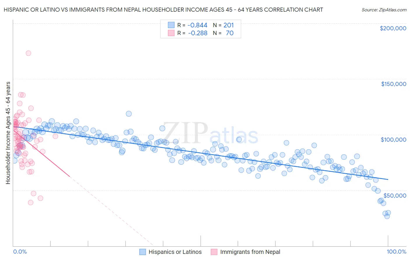 Hispanic or Latino vs Immigrants from Nepal Householder Income Ages 45 - 64 years