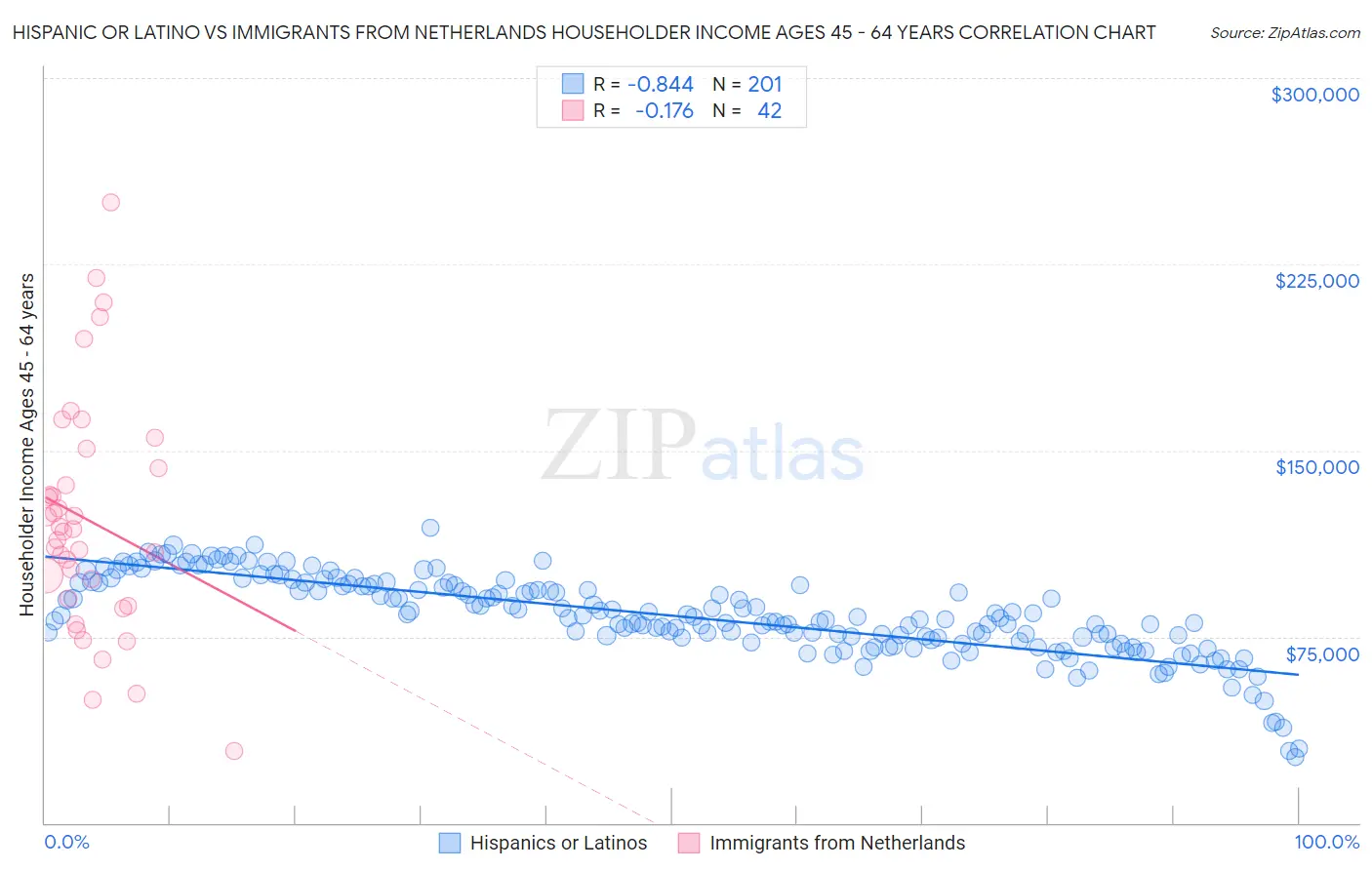 Hispanic or Latino vs Immigrants from Netherlands Householder Income Ages 45 - 64 years