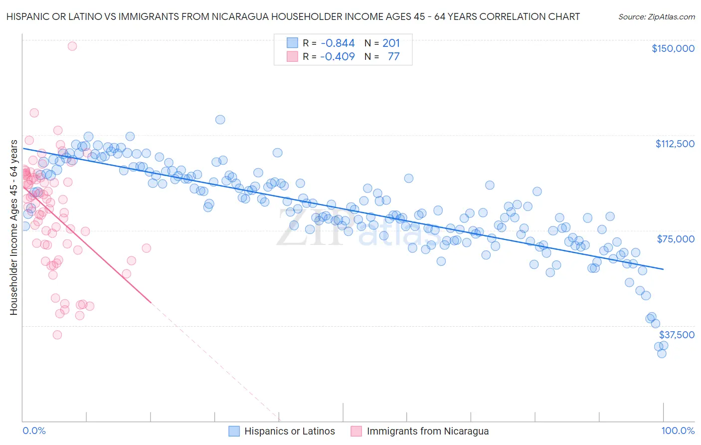 Hispanic or Latino vs Immigrants from Nicaragua Householder Income Ages 45 - 64 years