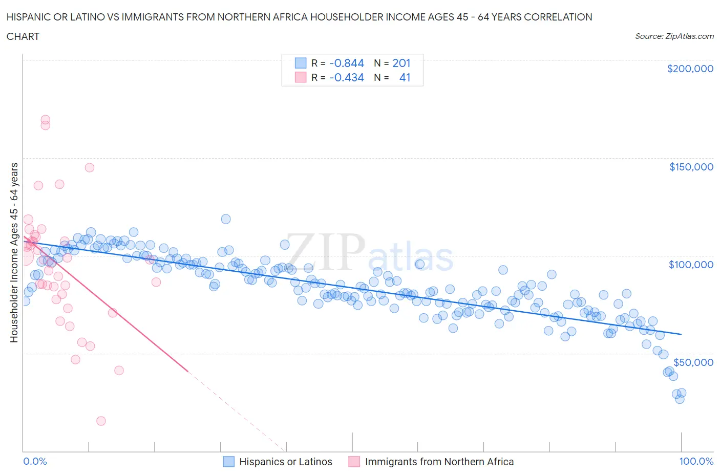 Hispanic or Latino vs Immigrants from Northern Africa Householder Income Ages 45 - 64 years