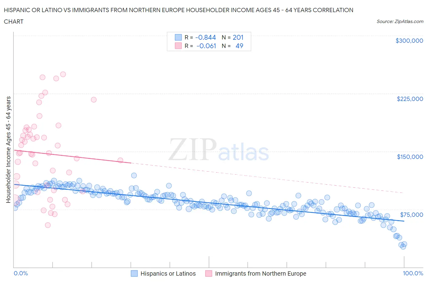 Hispanic or Latino vs Immigrants from Northern Europe Householder Income Ages 45 - 64 years