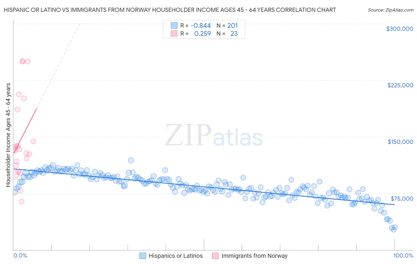 Hispanic or Latino vs Immigrants from Norway Householder Income Ages 45 - 64 years