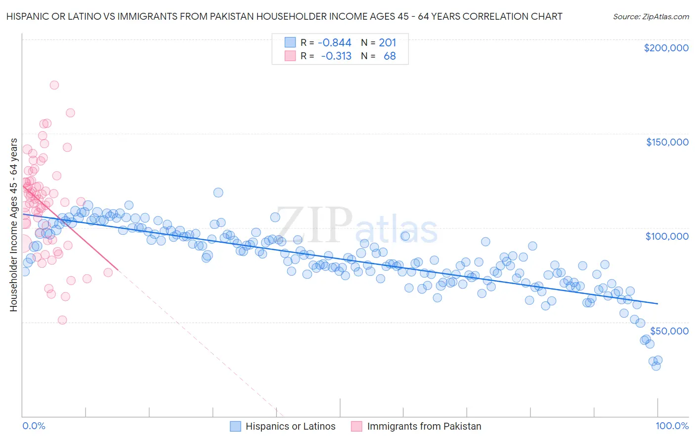Hispanic or Latino vs Immigrants from Pakistan Householder Income Ages 45 - 64 years