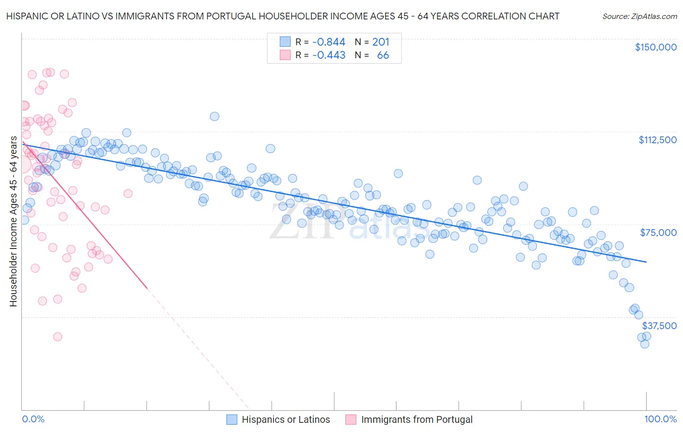 Hispanic or Latino vs Immigrants from Portugal Householder Income Ages 45 - 64 years