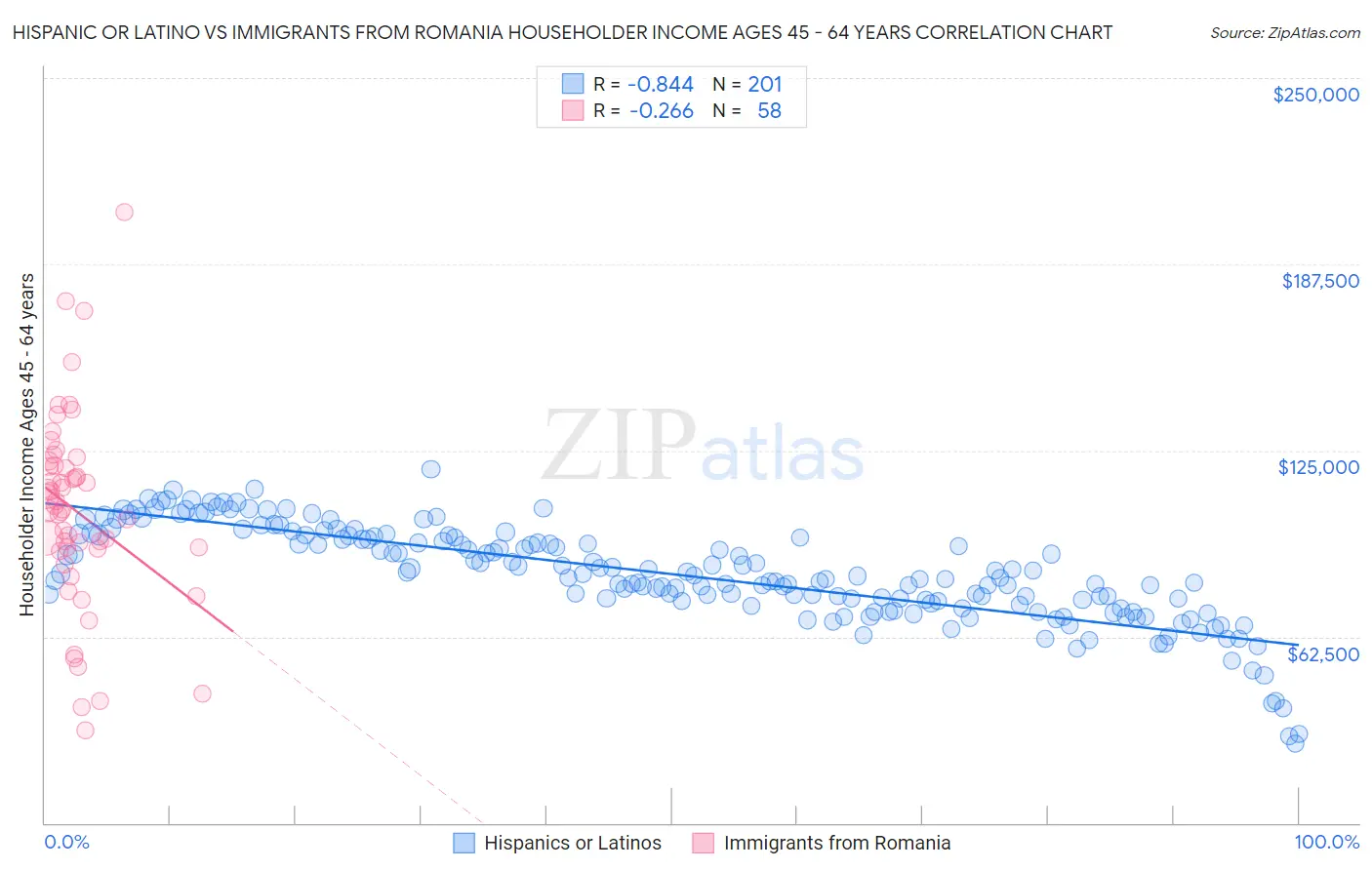 Hispanic or Latino vs Immigrants from Romania Householder Income Ages 45 - 64 years