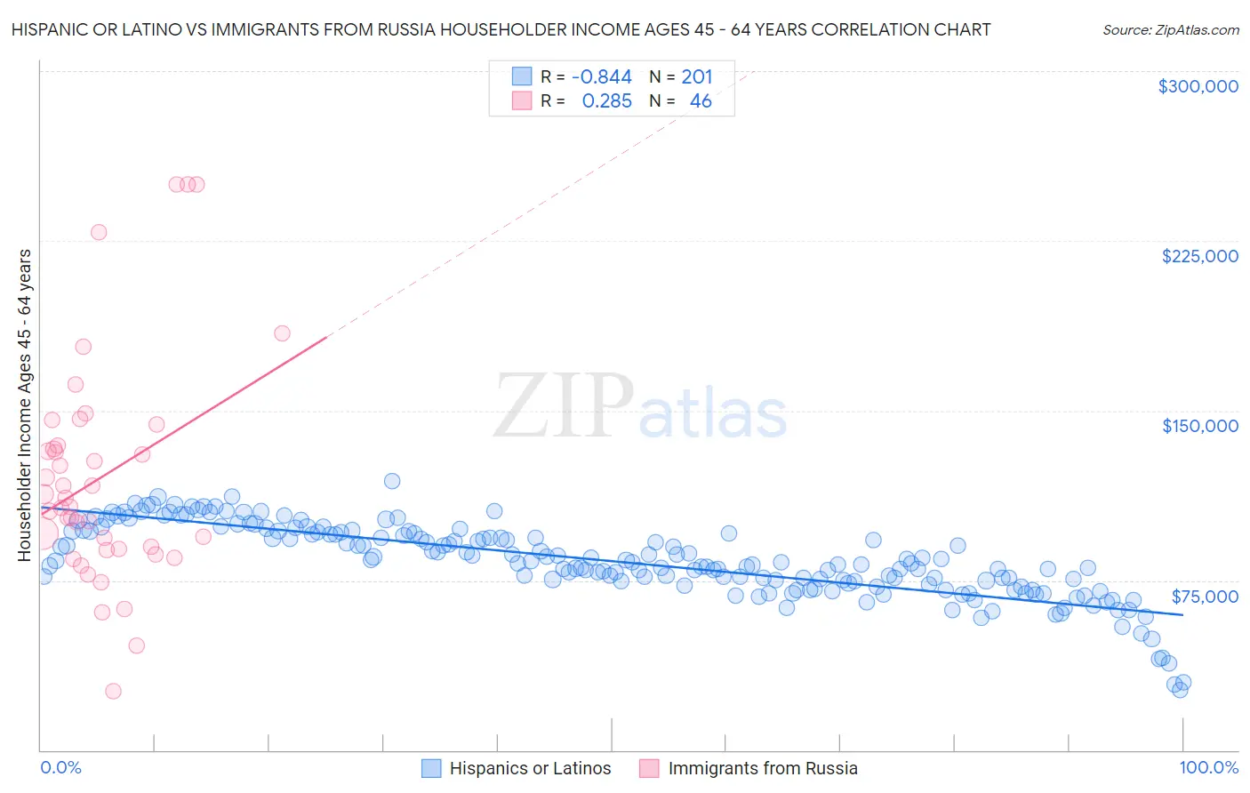 Hispanic or Latino vs Immigrants from Russia Householder Income Ages 45 - 64 years