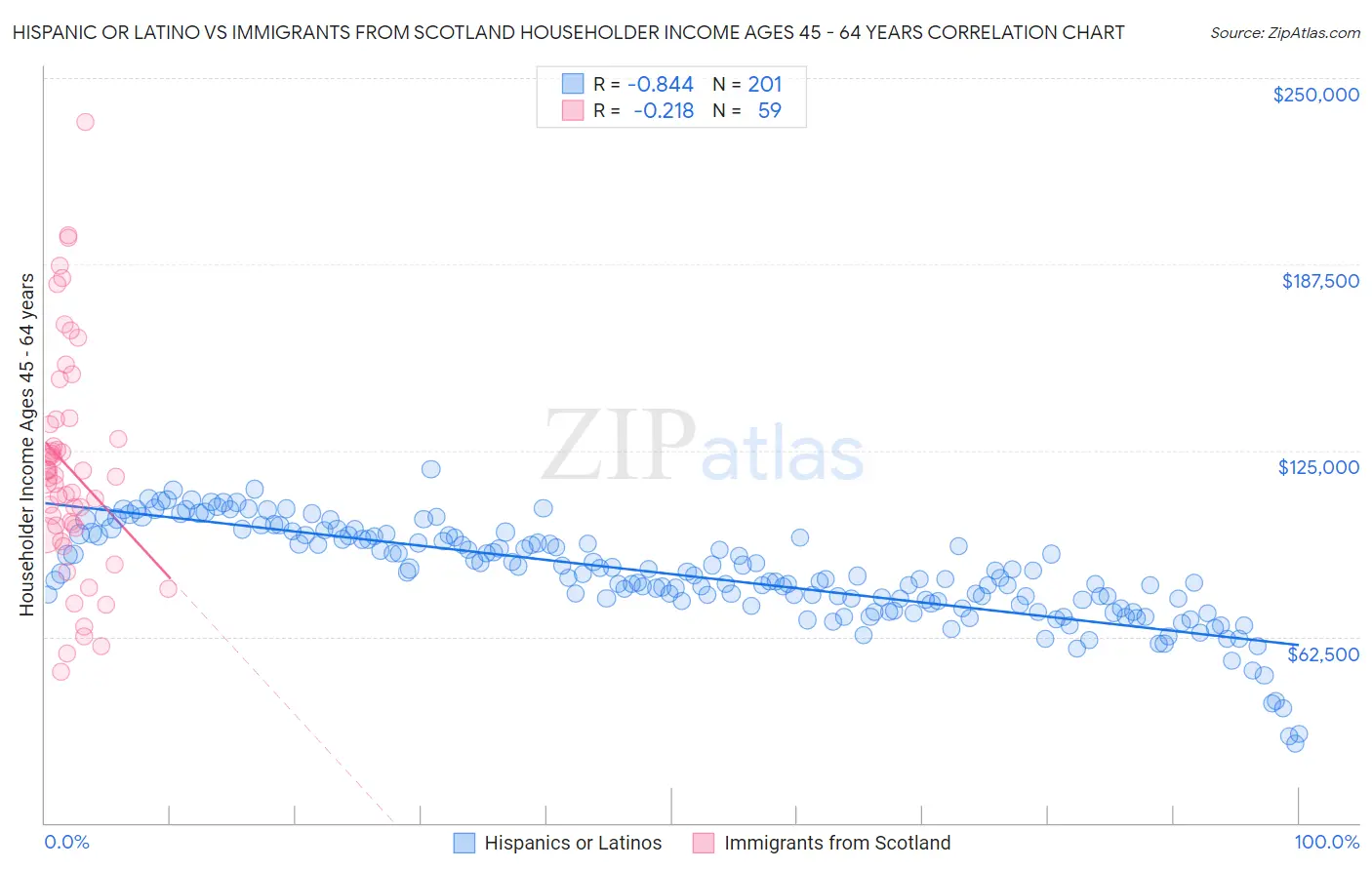 Hispanic or Latino vs Immigrants from Scotland Householder Income Ages 45 - 64 years
